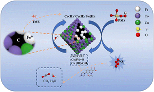 Graphical abstract: Synergy between microelectrolysis and trimetallic MOFs activates perovskite monosulfate for ofloxacin degradation