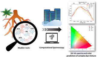 Graphical abstract: Progress in modeling complex dye mixtures: a case study for cultural heritage