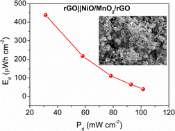Graphical abstract: NiO–MnO2 and NiO–CuO anchored on rGO as ternary electrode materials for energy storage applications