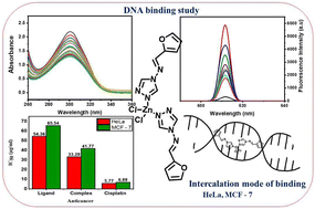 Graphical abstract: Anticancer activity: synthesis, characterization and DNA binding of a 1,2,4-triazole-based Zn(ii) complex