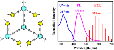 Graphical abstract: A series of thiophene-based π-conjugated chromophores: synthesis, photophysical properties and electrochemiluminescence applications