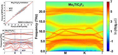 Graphical abstract: Fast access of the lattice thermal conductivity and phonon quasiparticle spectra of Mo2TiC2T2 (T = –O and –F) and Janus Mo2TiC2OF MXenes from machine learning potentials