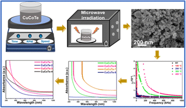 Graphical abstract: Rapid microwave-assisted synthesis and characterization of a novel CuCoTe nanocomposite material for optoelectronic and dielectric applications