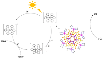 Graphical abstract: Efficient reduction of CO2 and inhibition of hydrogen precipitation by polyoxometalate photocatalyst modified with the metal Mn