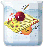 Graphical abstract: Proceeding of catalytic water splitting on Cu/Ce@g-C3N4 photocatalysts: an exceptional approach for sunlight-driven hydrogen generation