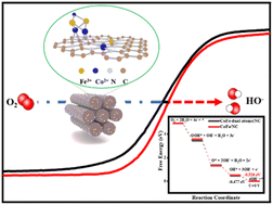 Graphical abstract: Ordered mesoporous carbon with binary CoFe atomic species for highly efficient oxygen reduction electrocatalysis