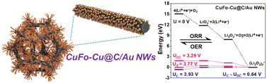 Graphical abstract: Multi-functional integrated design of a copper foam-based cathode for high-performance lithium–oxygen batteries