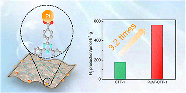 Graphical abstract: Selective anchoring of Pt NPs on covalent triazine-based frameworks via in situ derived bridging ligands for boosting photocatalytic hydrogen evolution