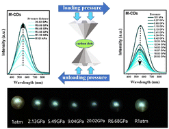 Graphical abstract: The reversible piezochromic luminescence behavior of carbon dots under a cycle of loading/unloading pressure