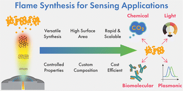 Graphical abstract: Advances in flame synthesis of nano-scale architectures for chemical, biomolecular, plasmonic, and light sensing