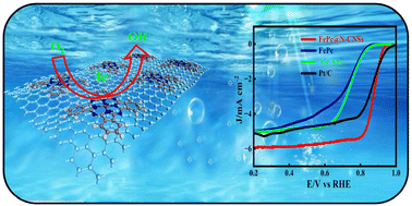 Graphical abstract: Regulating the frontier orbital of iron phthalocyanine with nitrogen doped carbon nanosheets for improving oxygen reduction activity