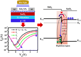 Graphical abstract: Blue sensitive sub-band gap negative photoconductance in SnO2/TiO2 NP bilayer oxide transistor