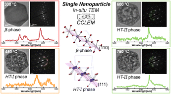 Graphical abstract: In situ observation of thermal-driven structural transitions of a β-NaYF4 single nanoparticle aided with correlative cathodoluminescence electron microscopy