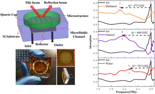 Graphical abstract: A self-aligned assembling terahertz metasurface microfluidic sensor for liquid detection