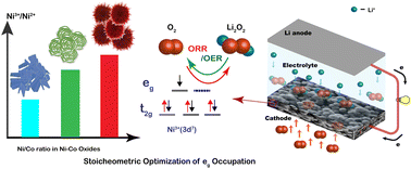Graphical abstract: Stoichiometrically optimized eg orbital occupancy of Ni–Co oxide catalysts for Li–air batteries