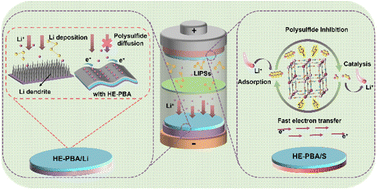 Graphical abstract: Dual-functional mediators of high-entropy Prussian blue analogues for lithiophilicity and sulfiphilicity in Li–S batteries