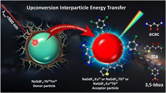 Graphical abstract: EuIII and TbIII upconversion intermediated by interparticle energy transfer in functionalized NaLnF4 nanoparticles