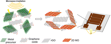 Graphical abstract: Scalable solid-state synthesis of 2D transition metal oxide/graphene hybrid materials and their utilization for microsupercapacitors