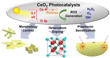 Graphical abstract: Nanostructured CeO2 photocatalysts: optimizing surface chemistry, morphology, and visible-light absorption