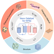 Graphical abstract: The design engineering of nanocatalysts for high power redox flow batteries