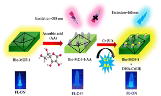 Graphical abstract: Simple fluorochromic detection of chromium with ascorbic acid functionalized luminescent Bio-MOF-1