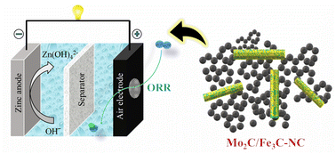 Graphical abstract: In situ self-assembly of molybdenum carbide and iron carbide heterostructures on N-doped carbon for an efficient oxygen reduction reaction