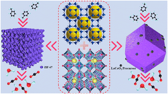 Graphical abstract: Engineering Co3O4@3DOM LaCoO3 multistage-pore nanoreactor with superior SO2 resistance for toluene catalytic combustion