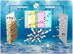 Graphical abstract: An MgO passivation layer and hydrotalcite derived spinel Co2AlO4 synergically promote photoelectrochemical water oxidation conducted using BiVO4-based photoanodes