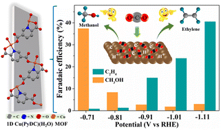 Graphical abstract: Electrochemical reconstruction of a 1D Cu(PyDC)(H2O) MOF into in situ formed Cu–Cu2O heterostructures on carbon cloth as an efficient electrocatalyst for CO2 conversion
