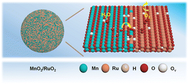 Graphical abstract: Heterointerface MnO2/RuO2 with rich oxygen vacancies for enhanced oxygen evolution in acidic media