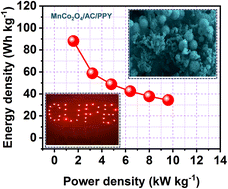 Graphical abstract: Polypyrrole and activated carbon enriched MnCo2O4 ternary composite as efficient electrode material for hybrid supercapacitors
