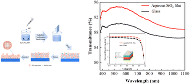 Graphical abstract: Facile preparation of a water-based antireflective SiO2 film with high transmittance for perovskite solar cells