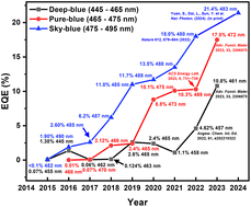 Graphical abstract: Hole transport layer engineering in high performance quasi-2D perovskite blue light emitting diodes