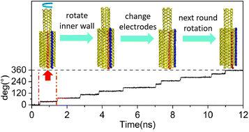 Graphical abstract: Actuation mechanism of a nanoscale drilling rig based on nested carbon nanotubes