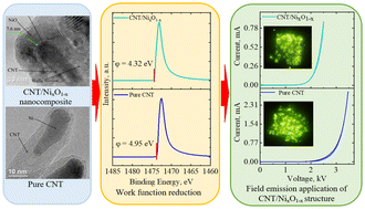 Graphical abstract: Reducing and tuning the work function of field emission nanocomposite CNT/NiO cathodes by modifying the chemical composition of the oxide