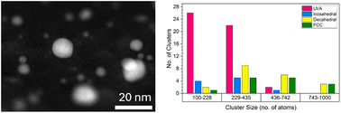 Graphical abstract: Characterisation of the morphology of surface-assembled Au nanoclusters on amorphous carbon