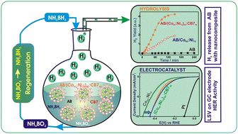 Graphical abstract: Dual catalytic activity of a cucurbit[7]uril-functionalized metal alloy nanocomposite for sustained hydrogen generation: hydrolysis of ammonia borane and electrocatalysts for the hydrogen evolution reaction