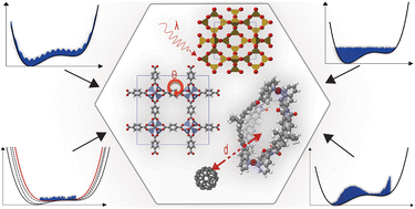 Graphical abstract: The use of collective variables and enhanced sampling in the simulations of existing and emerging microporous materials