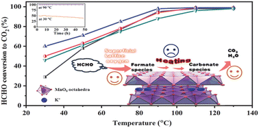 Graphical abstract: Insights into the roles of superficial lattice oxygen in formaldehyde oxidation on birnessite