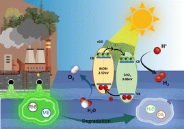 Graphical abstract: A novel GO hoisted SnO2–BiOBr bifunctional catalyst for the remediation of organic dyes under illumination by visible light and electrocatalytic water splitting