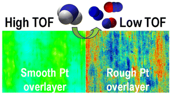 Graphical abstract: Catalytic NH3 oxidation affected by the nanometric roughness of the platinum overlayer