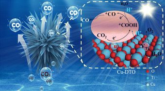 Graphical abstract: Synergistic effect of atomically dispersed Cu species and Ti-defects for boosting photocatalytic CO2 reduction over hierarchical TiO2