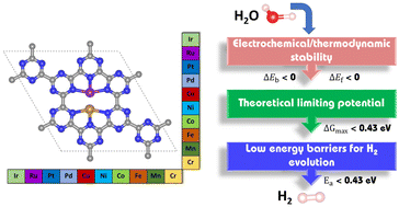 Graphical abstract: Advanced dual-atom catalysts on graphitic carbon nitride for enhanced hydrogen evolution via water splitting