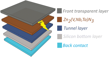 Graphical abstract: Carrier transport in bulk and two-dimensional Zn2(V,Nb,Ta)N3 ternary nitrides