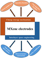 Graphical abstract: Effects of interlayer space engineering and surface modification on the charge storage mechanisms of MXene nanomaterials: A review on recent developments