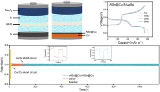 Graphical abstract: An artificial aluminum–tin alloy layer on aluminum metal anodes for ultra-stable rechargeable aluminum-ion batteries