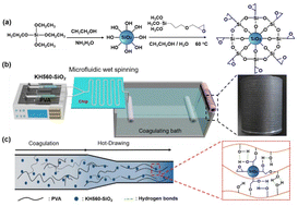 Graphical abstract: Covalently cross-linked ultrastrong SiO2-loaded polyvinyl alcohol fibers via microfluidic spinning