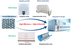 Graphical abstract: Recent advances in batch production of transfer-free graphene