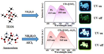 Graphical abstract: Metal oxide hybridization enhances room temperature phosphorescence of carbon dots–SiO2 matrix for information encryption and anti-counterfeiting