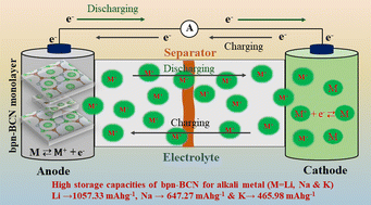 Graphical abstract: Unveiling the potential of a BCN-biphenylene monolayer as a high-performance anode material for alkali metal ion batteries: a first-principles study